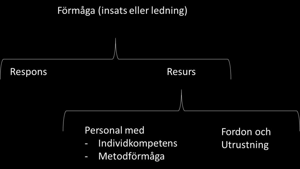 Figur 10 - Förmåga betraktas som en sammansättning av respons och resurs, där resurs består av personal och teknik. Delförmågor är individkompetens och metodförmåga.