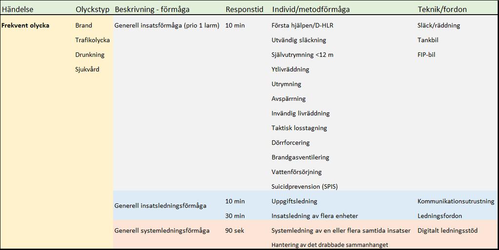 Figur 13 - Exempel på Brandkåren Attundas operativa systemets delförmågor.