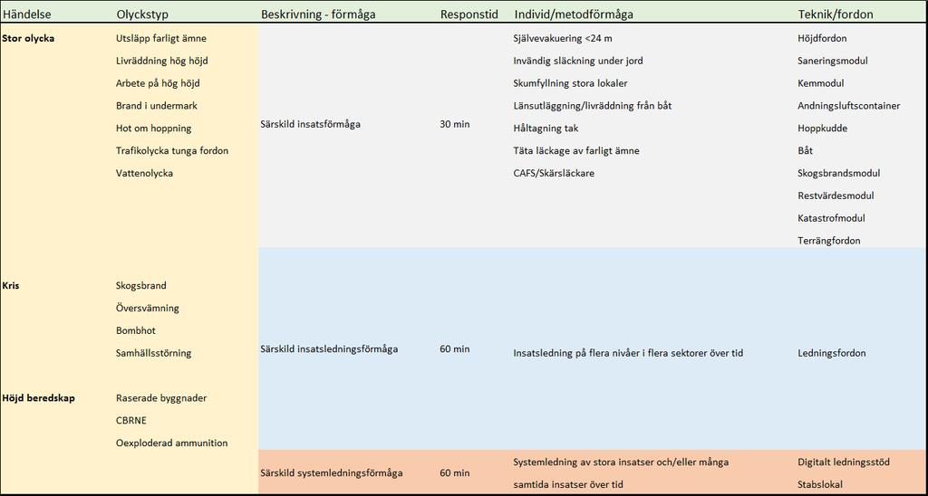 Expansion Viktiga ingredienser i det operativa systemet Expansion - Hur det operativa systemet byggs ut Resurser från Brandkåren Attunda