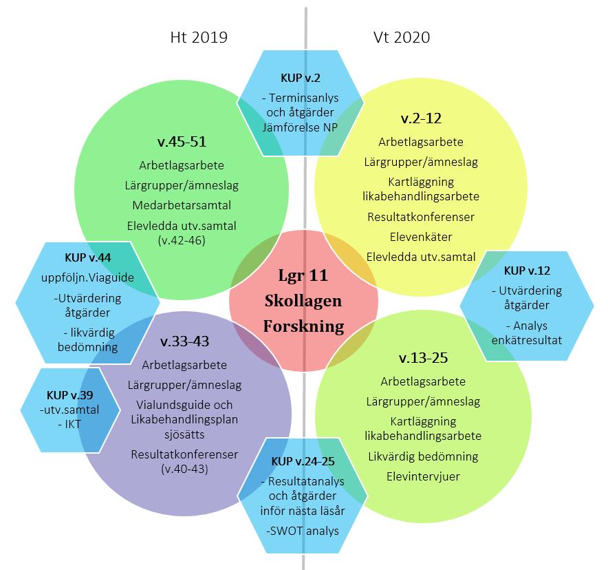 DET SYSTEMATISKA KVALITETSARBETET ARBETSLAGSARBETE (AL) Varje period leder arbetslagsledarna arbetet med det systematiska kvalitetsarbetet under arbetslagsträffarna.