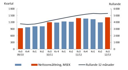 1 april 31 december 2012 9 månader Kvartal 3 Nettoomsättningen ökade med 3 % till 3 940 MSEK (3 836) För jämförbara enheter -4 % Förvärvad tillväxt +9 % Valutakursförändringar