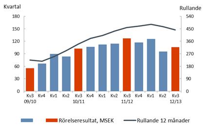 till 9,4% (10,2) Rörelseresultatet minskade med 16% till 106 MSEK (127)