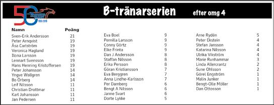 0' Blå, vit kil, gula ärmbindlar; vit Håkan K Persson Hd /k /0 k 0, gdk Peter Ingves (Göran Kristiansson) a Håkan K Persson Hd / /0, C c, 0' VAGABUNDO LUX (IT) 0:, M, AL Total: 0.00,mbr.v.e Ready Cash : 0 000 : 000,.