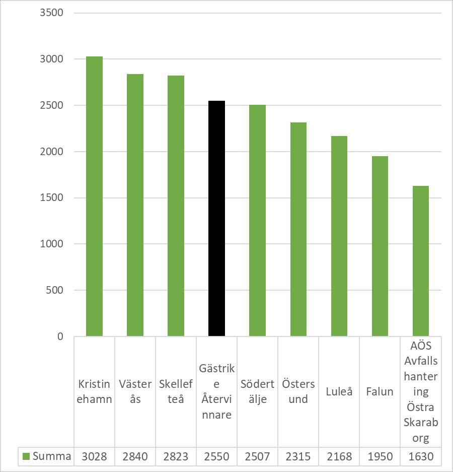 Diagrammet ovan jämför årsavgiften för en villa med 190 l kärl för restavfall och 140 l kärl för matavfall (sorterar sitt matavfall) och hämtning varannan vecka.