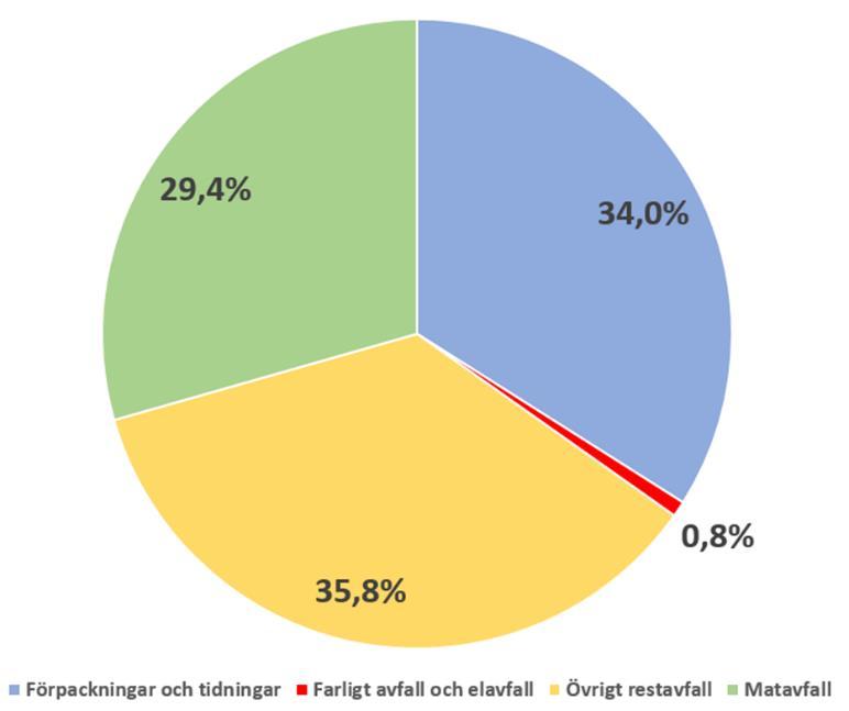 Hur mycket är det som är felsorterat i restavfallet?