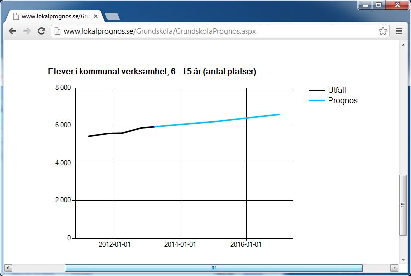 Prognoser för lokalbehov i förskola/skola en web applikation för analys av