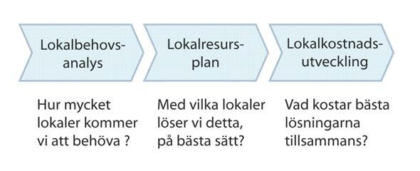 Varför Alla kommuner ansvarar för att erbjuda invånarna plats i förskola och skola. Eftersom behovet av platser varierar över tid, varierar också behovet av lokaler över tid.