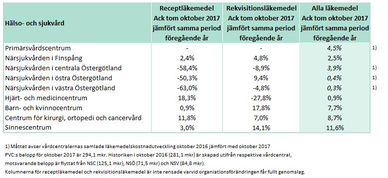 Delårsrapport januari - oktober 2017 Bilaga