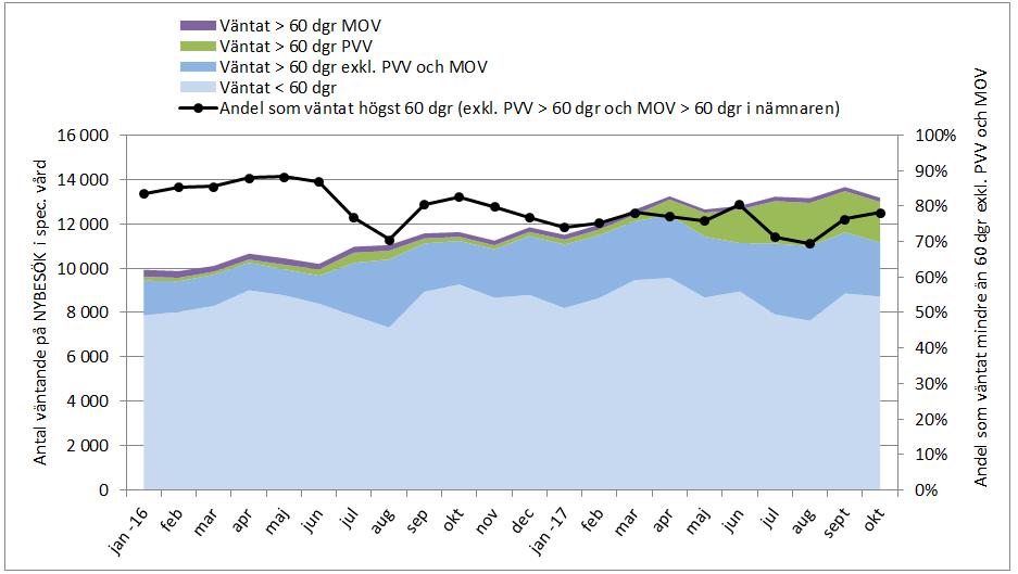 patienter som väntat mer och mindre än 60 dagar på besök respektive behandling inklusive psykiatri, patientvald väntan och medicinskt orsakad väntan.