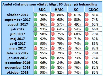 Det centrum som under den senaste tolvmånadersperioden uppvisat störst tillgänglighetsbrist är Sinnescentrum. I bilaga 3 specificeras tillgängligheten per verksamhetsområde. Figur 5.