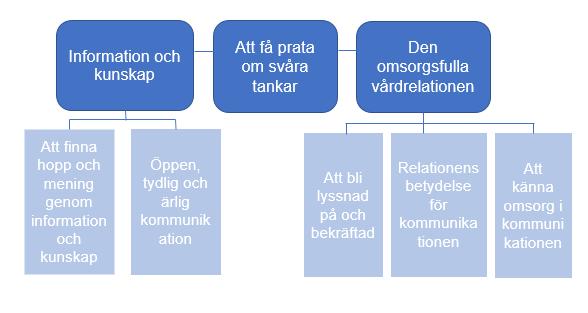 Resultat Litteraturstudiens syfte var att beskriva vuxna patienters upplevelser av verbal kommunikation i mötet med sjuksköterskan i palliativ vård.