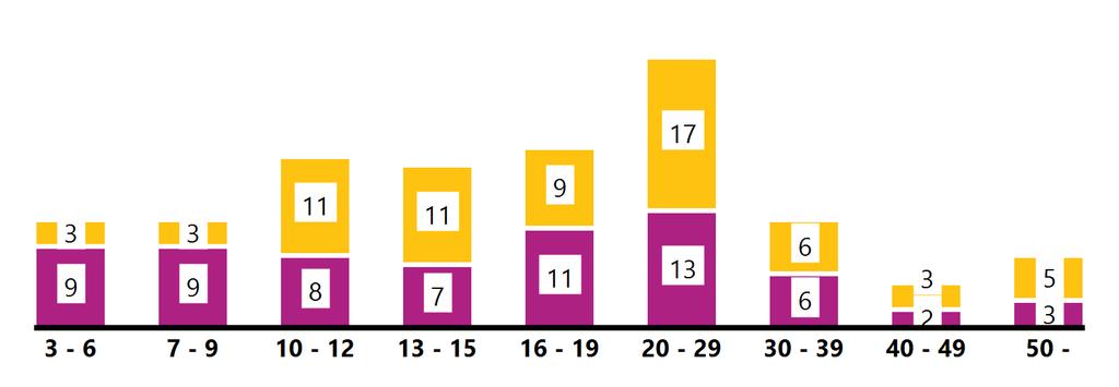 Åldersfördelning : 136