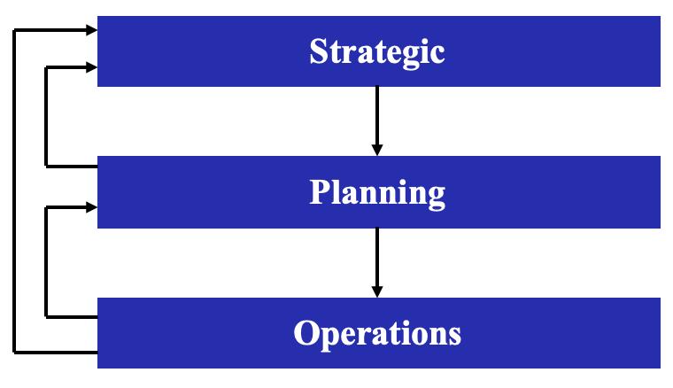 Figur 3. Tre nivåer av beslutsfattande. (Abdelghany och Abdelghany 2009. Modifierad.