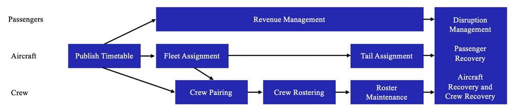 Kohl et al. (2007) menar att en ineffektiv schemaläggning kan resultera i ökade kostnader och minskad lönsamhet för flygbolaget. Se figur 4 för att förstå processen för schemaläggning djupare.