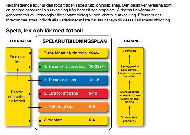 7 I IF Eksjö Fotboll är inriktningen för träningsmomenten för ungdomsfotbollen enligt SvFF: Mål och riktlinjer för laguttagning eller uttagning till tävling Det är viktigare att utbilda och utveckla