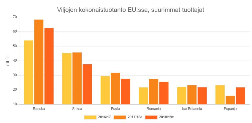 Figur 4. EU:s största spannmålsproducentländer och deras spannmålsproduktion skördeåren 2016/17-2018/19e.