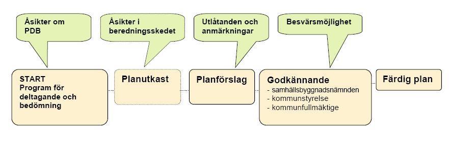 Deltagande i planeringsprocessen och växelverkan Planeringsprocessen kommer att följa markanvändnings- och bygglagen. Programmet för deltagande och bedömning justeras och kompletteras vid behov.