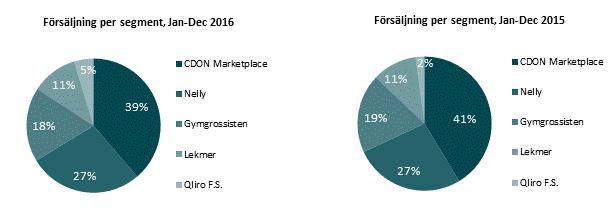 KONCERNENS FINANSIELLA INFORMATION FÖR HELÅRET I SAMMANDRAG, EXKLUSIVE JÄMFÖRELSESTÖRANDE POSTER 1 OCH AVVECKLAD VERKSAMHET 2 Helåret 2016 E-handel Finansiella tjänster Elimineringar Qliro Group 2016