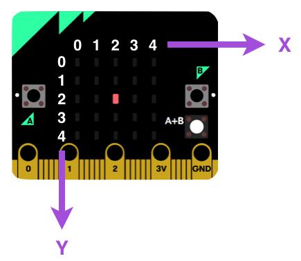 Utdata på displayen En form av utdata (output) från en Micro:bit är att visa något på