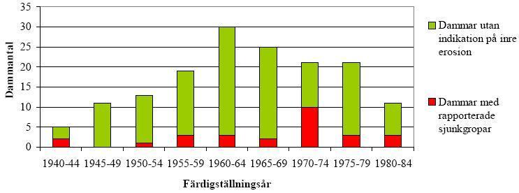 dränageanordningar längs dammens nedströmstå utökats. Det har även i ett par fall gjorts ombyggnad av skadade dammar.