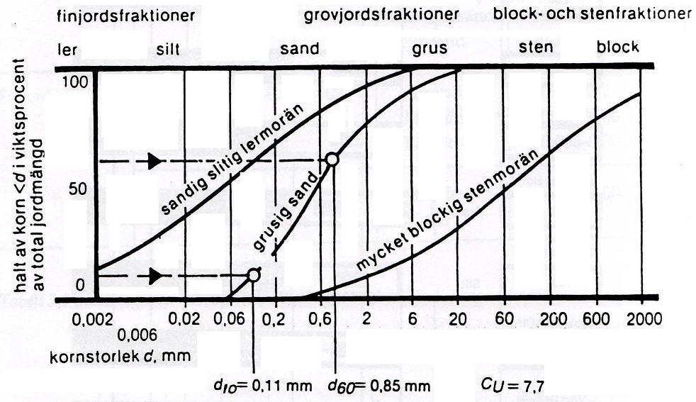 Figur 7: Kornfördelningskurvor för några olika jordarter. Kornfördelningskurvan återspeglar hur jordarten är graderad. En flackare kurva innehåller fler fraktioner än en brantare.