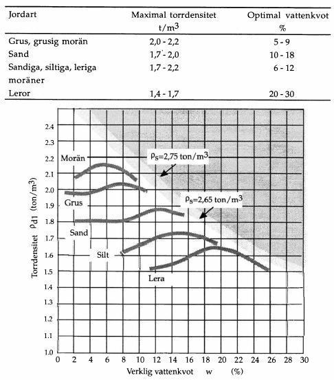 och bergmaterial kan en ökning vara betydligt högre. Hur stor ökningen blir beror på materialets kornstorlek och fördelning (Forssblad, 2000).