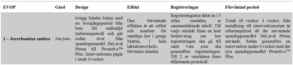 8 Bilagor Bilaga 1. Projektplan Översikt EVOP - Arbetsmetod för förbättrad juverhälsa Registrering 1. 2. Registrering När? Hur? Av vem? Var?