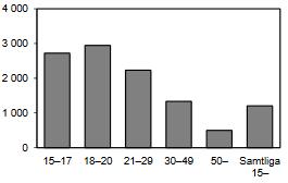 strafföreläggande eller godkänd åtalsunderlåtelse. 244 Den senaste officiella kriminalstatistiken från Brå såg ut enligt följande. Figur 5.1.