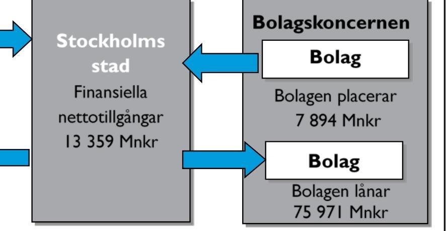 stadens finansiella nettotillgångar påverkar