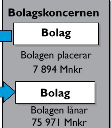 Ökningen i skuld beror på att de stora