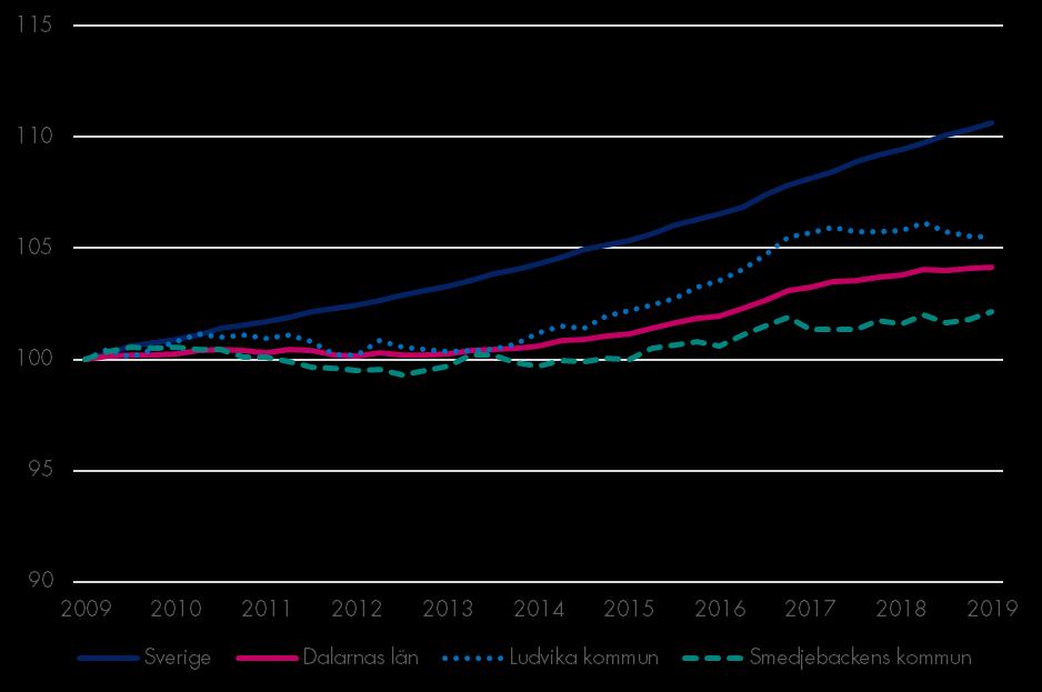 Befolkning Befolkningsutveckling Index 100 = 2009 kv1 Befolkningstillväxten i länet är stabil och vid första kvartalets slut var folkmängden i Dalarnas län 287 400 invånare.