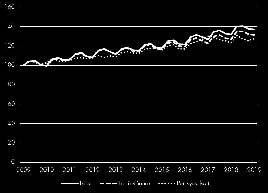 Lönesumma Lönesumma, Dalarnas län Index 100 = 2009 kv1 Lönesumma, total 2019 kv1 Förändring Förändring (%) mdkr -1 år (mdkr) -1 år -5 år Sverige 457,8 20,4 4,7 25,9 Stockholmsregionen 226,9 10,9 5,1