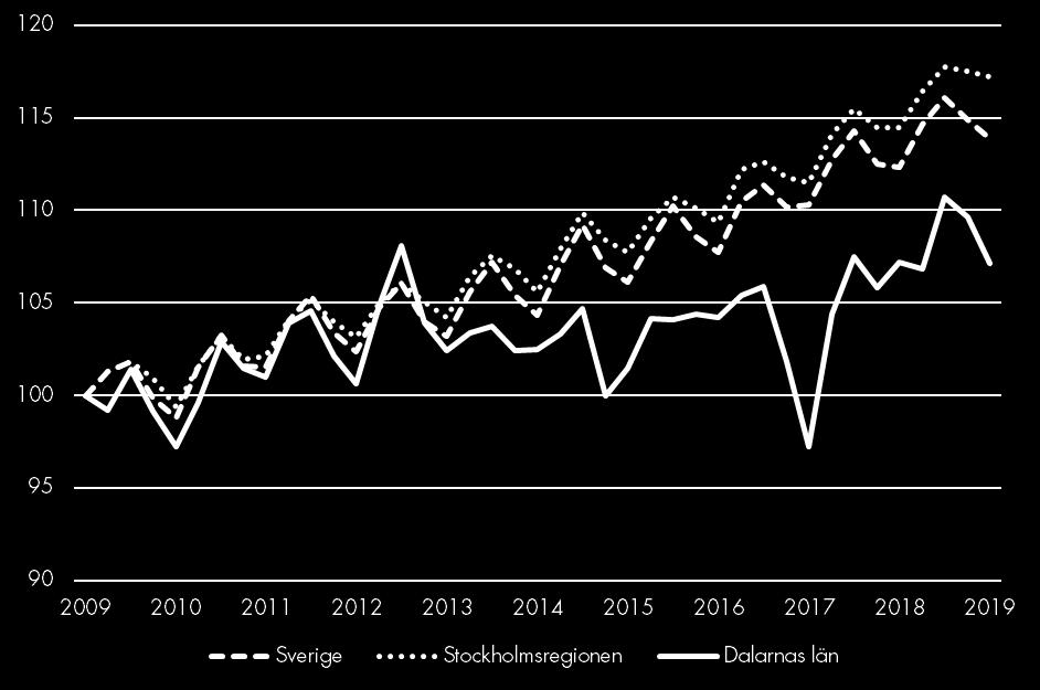 Sysselsättning Sysselsatta invånare Index 100 = 2009 kv1 Jobbtillväxten för Dalarnas län går i motsatt riktning mot Sverige i stort och antalet sysselsatta invånare minskar med 0,1 procent.