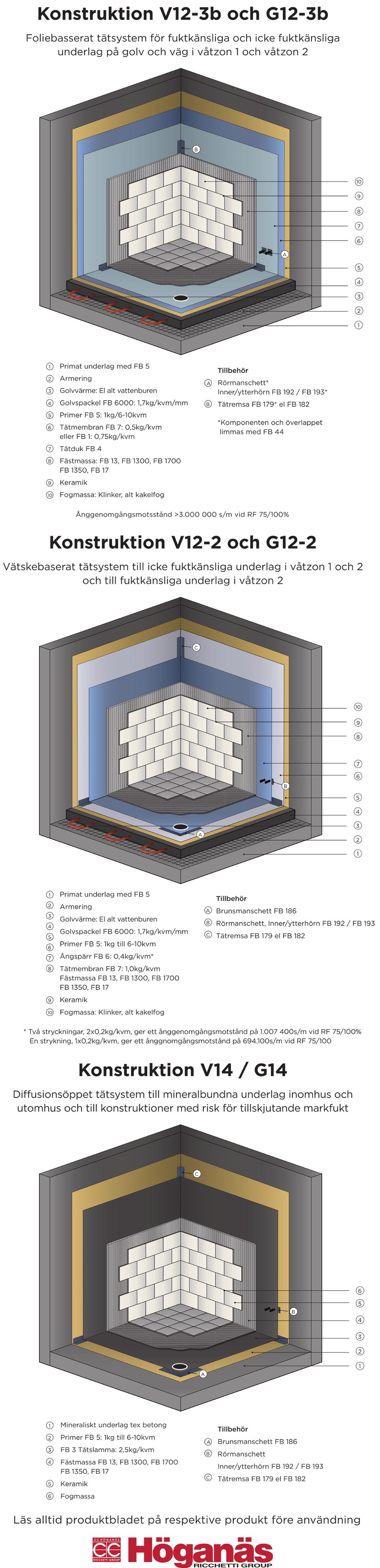 Konstruktion V12-3b och G12-3b Foliebaserat tätsystem för fuktkänsliga och icke fuktkänsliga underlag på golv och vägg i våtzon 1 och våtzon 2. Ånggenomgångsmotstånd >3.500.