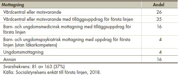 Typ av verksamhet första linjen barn och ungdomar