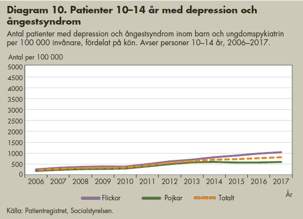 Patienter 10-14 år med