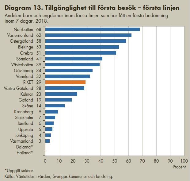 Första linjen för barn och