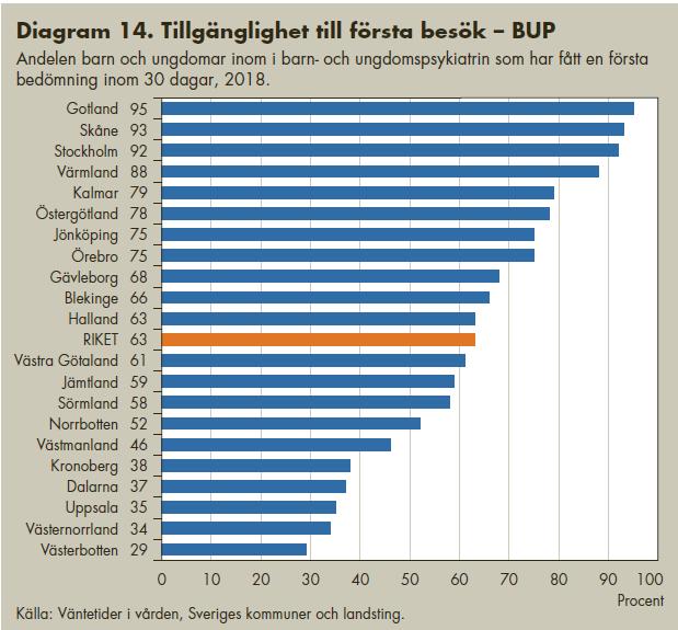 Väntetiderna till barn-