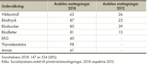 Verksamheterna har blivit bättre på att uppmärksamma somatisk sjuklighet Somatisk undersökning primärvård Andelen mottagningar inom