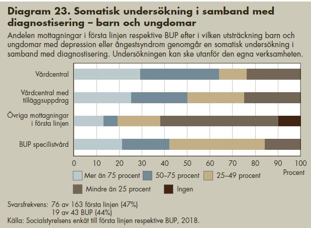 Somatisk sjuklighet hos