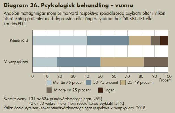 Hälften av de vuxna patienterna