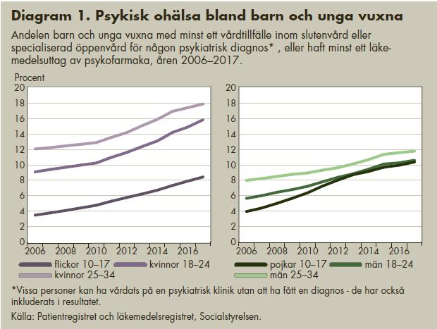 Psykisk ohälsa