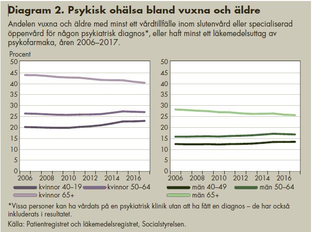 Psykisk ohälsa