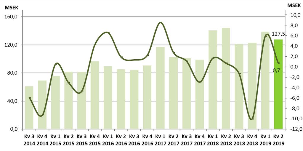 FINANSIELL ÖVERSIKT Kv 2 Kv 2 För- Kv 1 För- 2019 2018 ändring 2019 ändring Rörelsens intäkter MSEK 127,5 138,3-8% 138,5-8% Rörelseresultat MSEK 0,7 2,4-70% 5,9-88% Bruttovinstmarginal % 24% 23% -