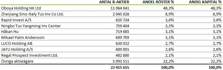 TIO STÖRSTA ÄGARE Kv 2 Kv 2 Jan-jun Helår Data per aktie 2019 2018 2019 2018 Antal aktier före full utspädning 22 915 615 22 915 615 22 915 615 22 915 615 Antal aktier efter full utspädning 22 915