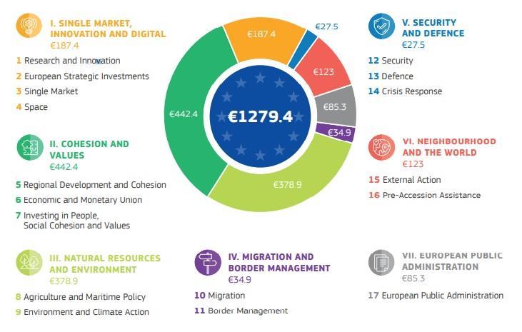 Källa: EU-kommissionen Nytt budgetförslag indikerar EU:s framtida inrikting Det storpolitiska läget har under året fortsatt präglats av en oklar situation kring Storbritanniens utträde ur EU.