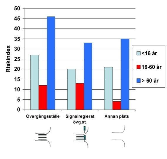 Även risken att korsa på ett signalreglerat övergångsställe är högre än annan plats. Liknande observationsstudier i Serbien hittades inte.