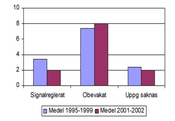 Den 1 maj år 2000 införde Sverige väjningsplikt gentemot fotgängare vid obevakade övergångsställen. Beroende på vem lagen avser kan man läsa följande: (3 kap.