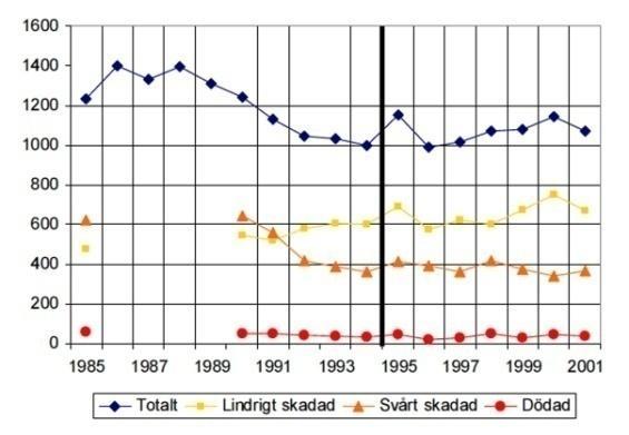 Figur 13. Antal dödade och skadade gående på övergångsställen i Schweiz efter skadegrad (källa: VTI, 2003) Figur 14.