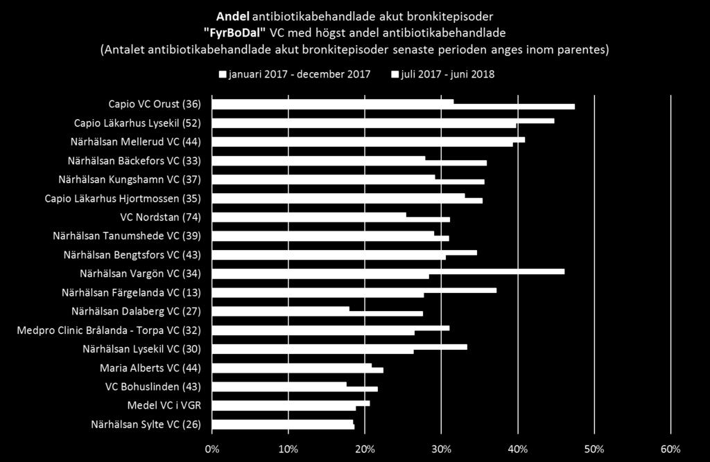 Målvärde: <10% Man måste ha behandlat minst 30 patienter/år Följande